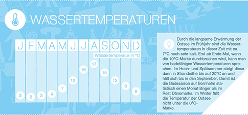 Wassertemperaturen, Wetter Insel Bornholm, Daenemark